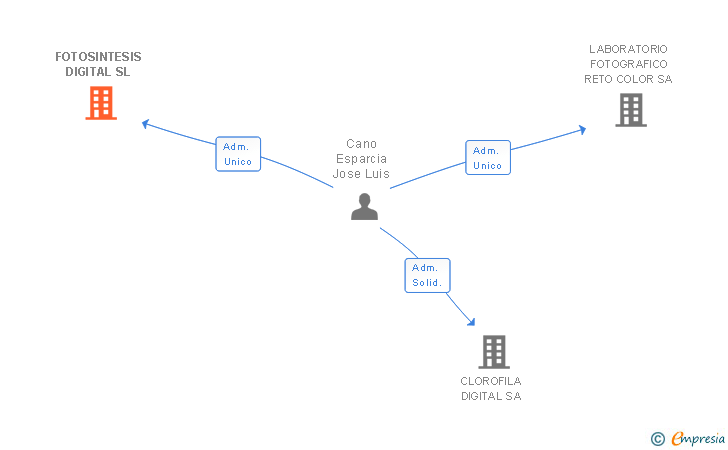 Vinculaciones societarias de FOTOSINTESIS DIGITAL SL