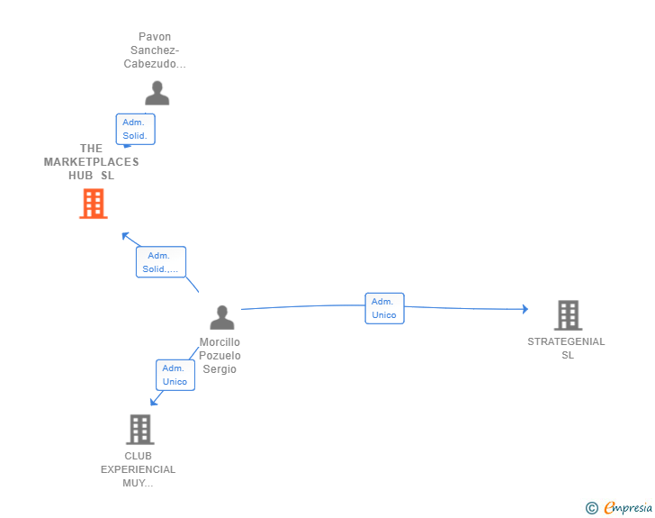 Vinculaciones societarias de THE MARKETPLACES HUB SL