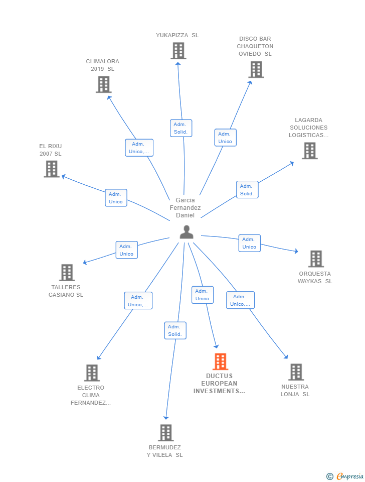 Vinculaciones societarias de DUCTUS EUROPEAN INVESTMENTS SL