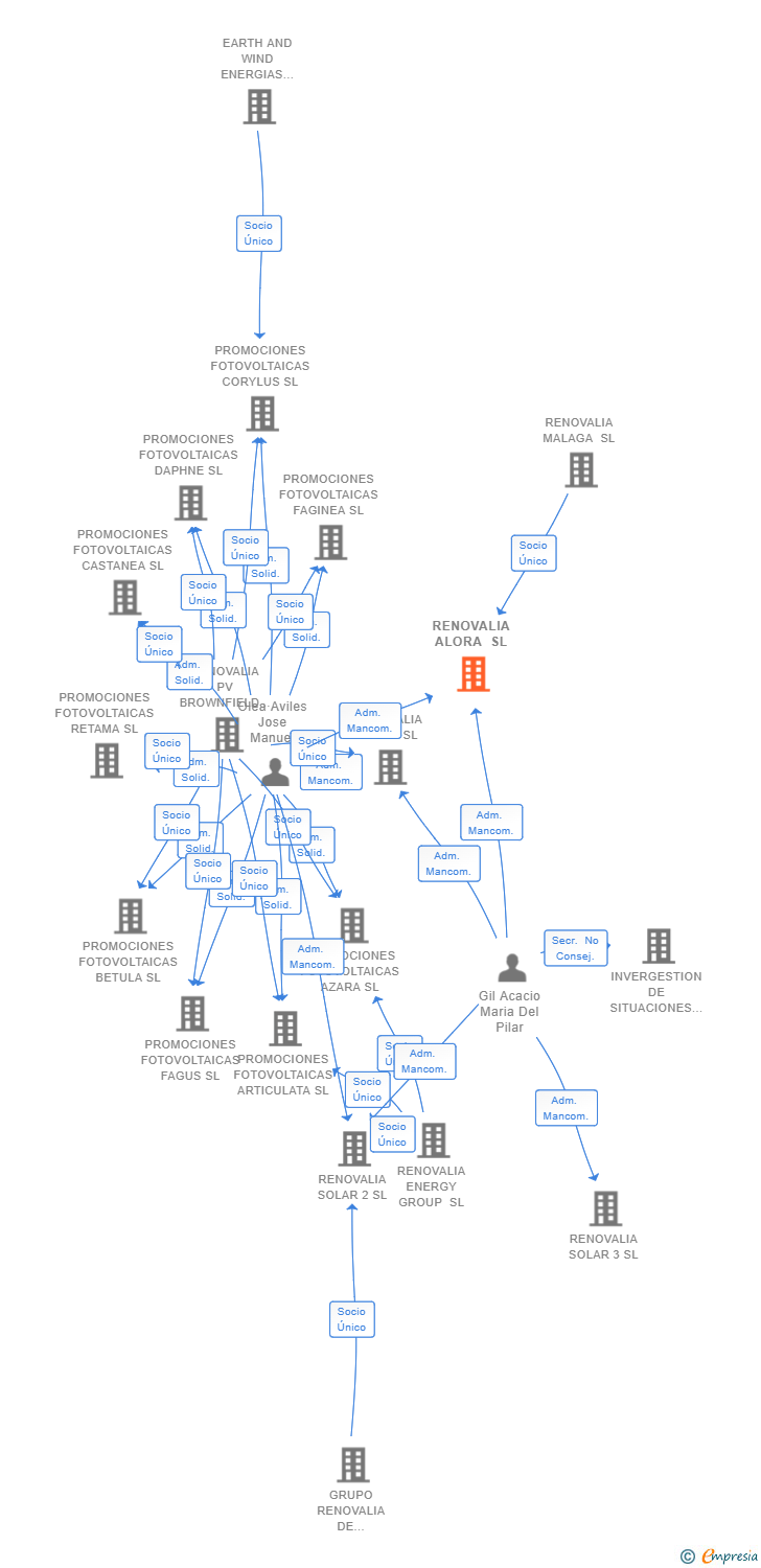 Vinculaciones societarias de RENOVALIA ALORA SL