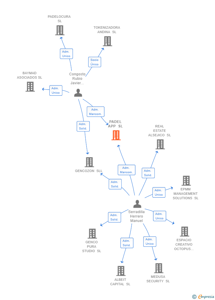 Vinculaciones societarias de PADEL APP SL