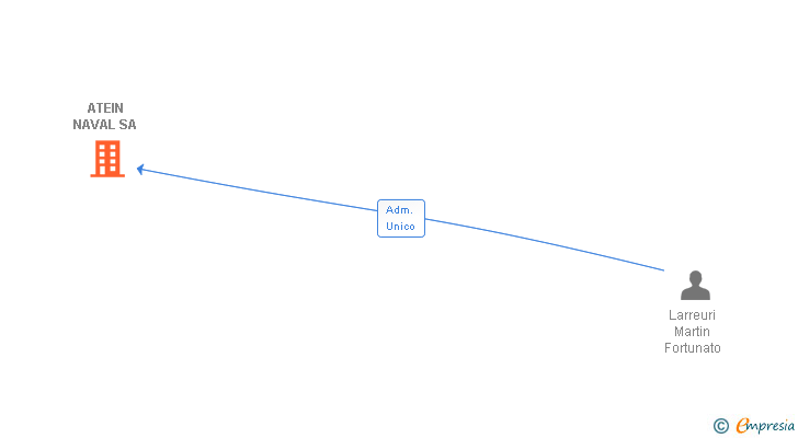 Vinculaciones societarias de ATEIN NAVAL SA