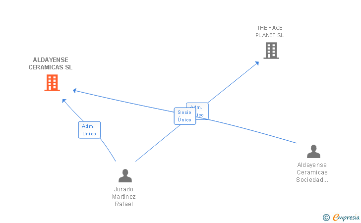 Vinculaciones societarias de ALDAYENSE CERAMICAS SL