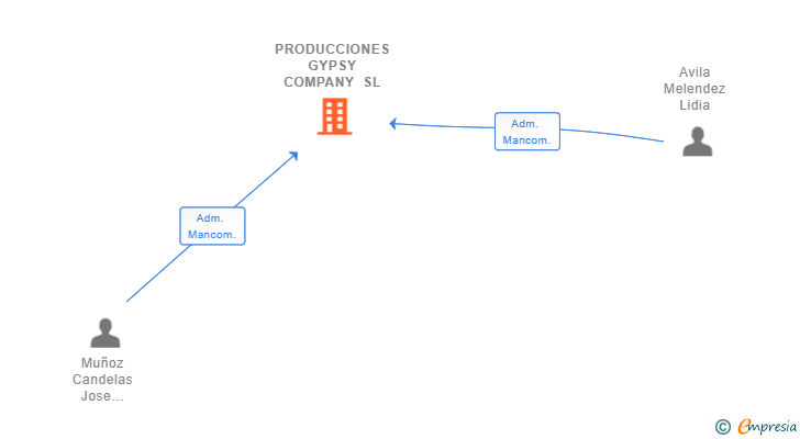 Vinculaciones societarias de PRODUCCIONES GYPSY COMPANY SL (EXTINGUIDA)