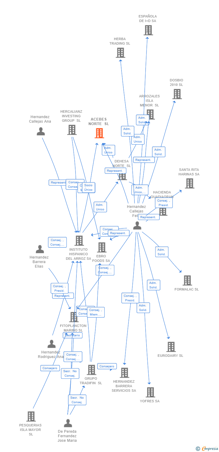Vinculaciones societarias de ACEBES NORTE SL