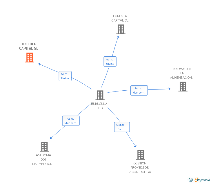 Vinculaciones societarias de TREEBER CAPITAL SL