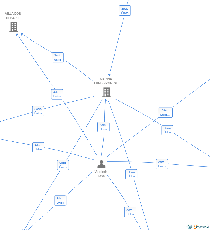 Vinculaciones societarias de AGROSOL TENERIFE SL