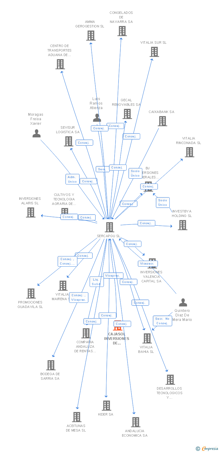 Vinculaciones societarias de CAJASOL INVERSIONES DE CAPITAL SA