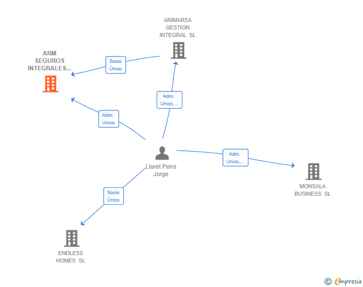 Vinculaciones societarias de ARM SEGUROS INTEGRALES SL