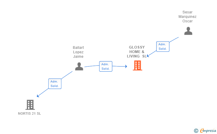 Vinculaciones societarias de GLOSSY HOME & LIVING SL
