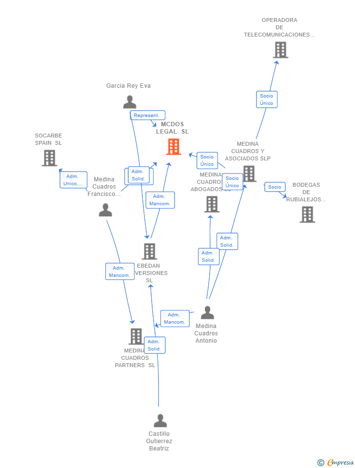 Vinculaciones societarias de MCDOS LEGAL SL