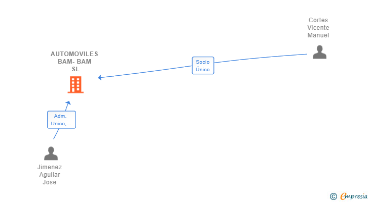 Vinculaciones societarias de AUTOMOVILES BAM-BAM SL