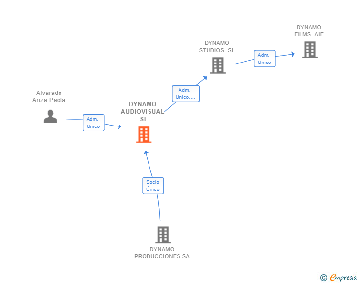 Vinculaciones societarias de DYNAMO AUDIOVISUAL SL