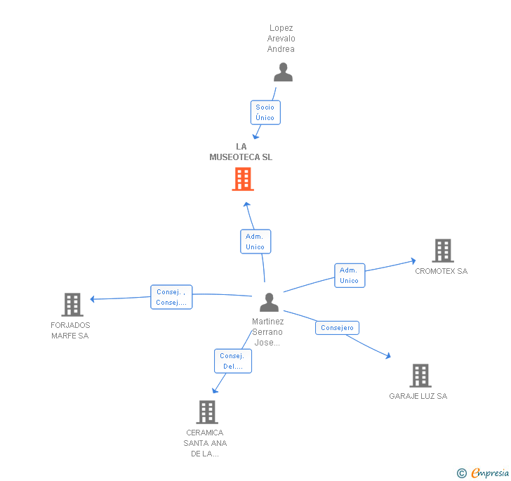 Vinculaciones societarias de LA MUSEOTECA SL