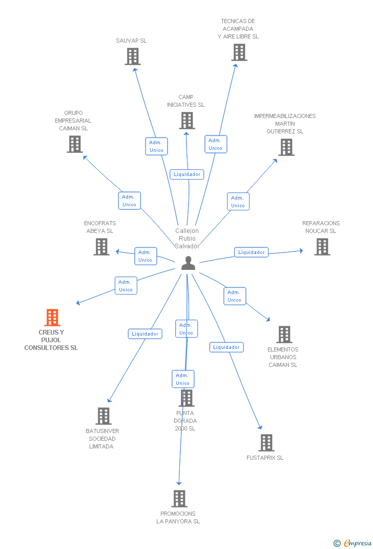Vinculaciones societarias de CREUS Y PUJOL CONSULTORES SL