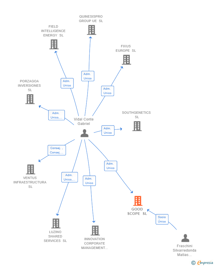 Vinculaciones societarias de GOOD SCOPE SL