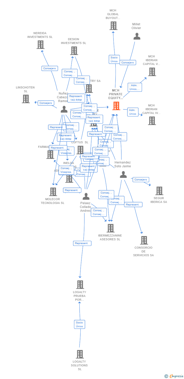 Vinculaciones societarias de MCH PRIVATE EQUITY INVESTMENTS S.G.E.I.C. SA