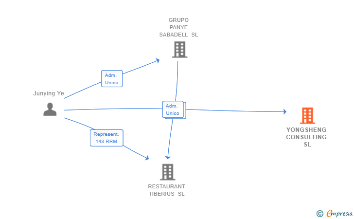 Vinculaciones societarias de YONGSHENG CONSULTING SL