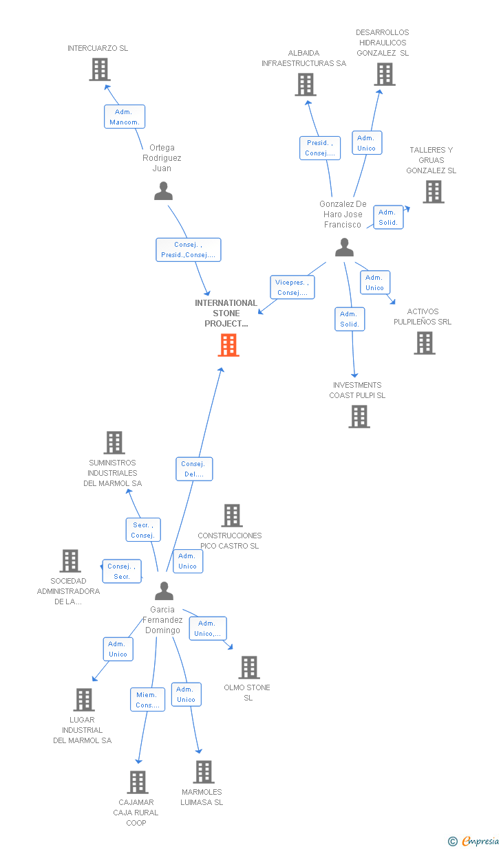 Vinculaciones societarias de INTERNATIONAL STONE PROJECT BUREAU SL