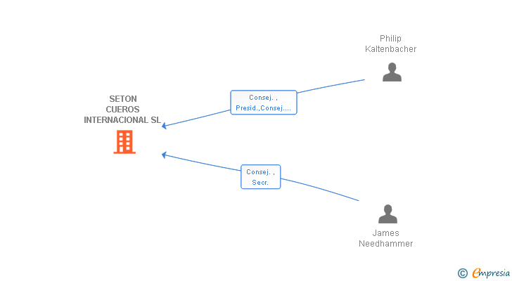 Vinculaciones societarias de SETON CUEROS INTERNACIONAL SL