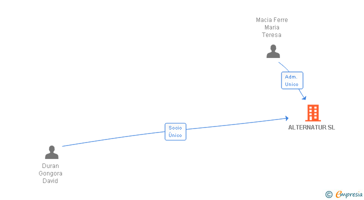 Vinculaciones societarias de ALTERNATUR SL