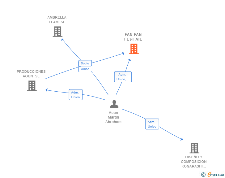 Vinculaciones societarias de FAN FAN FEST AIE
