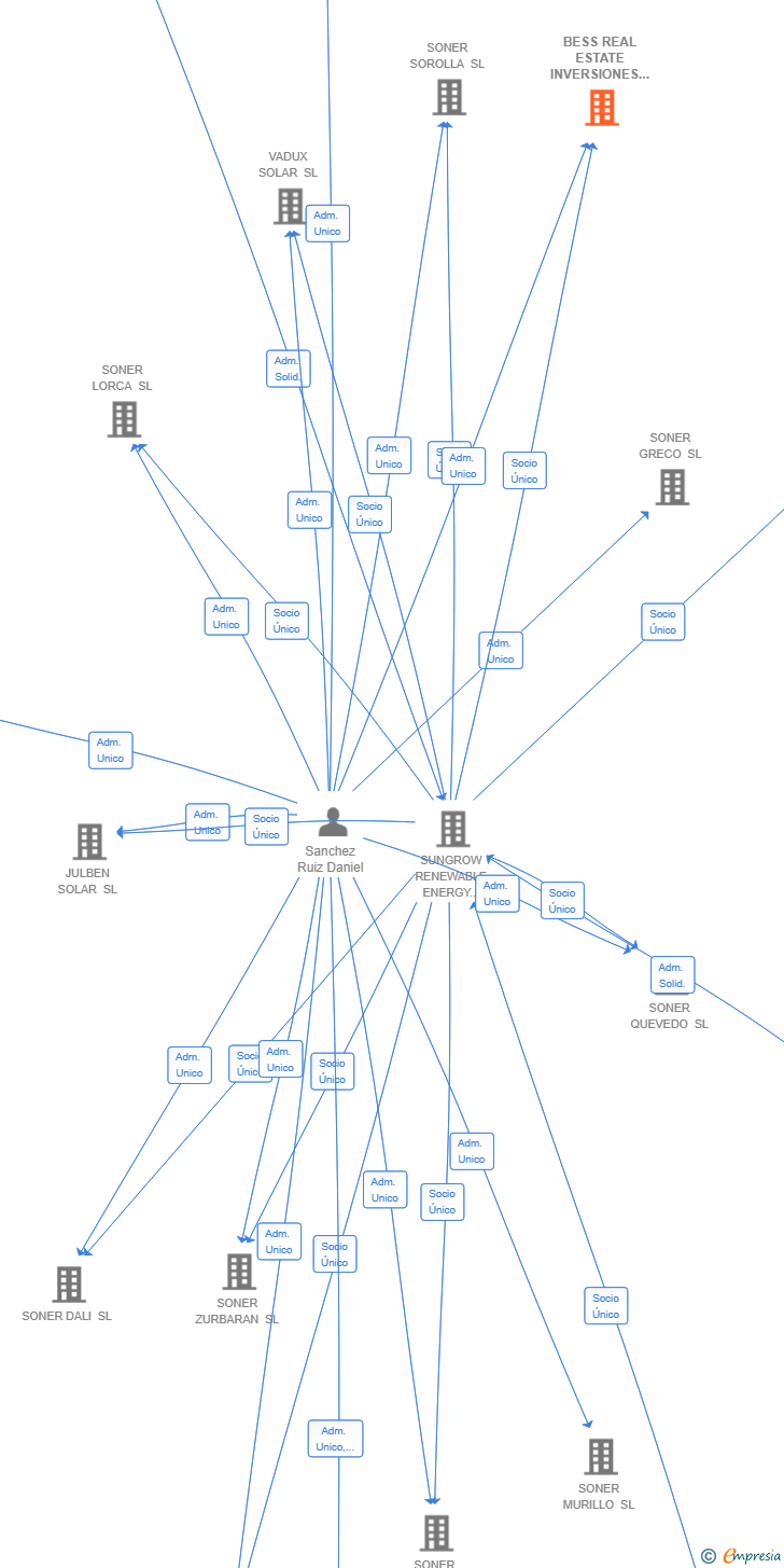 Vinculaciones societarias de BESS REAL ESTATE INVERSIONES SL