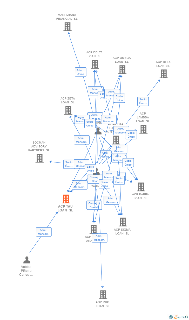 Vinculaciones societarias de ACP TAU LOAN SL
