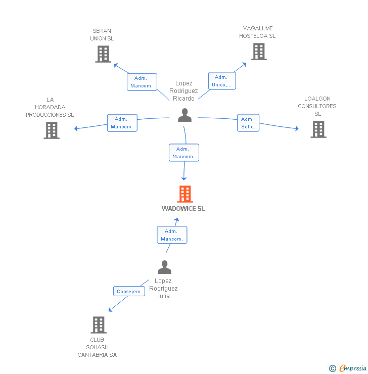 Vinculaciones societarias de WADOWICE SL