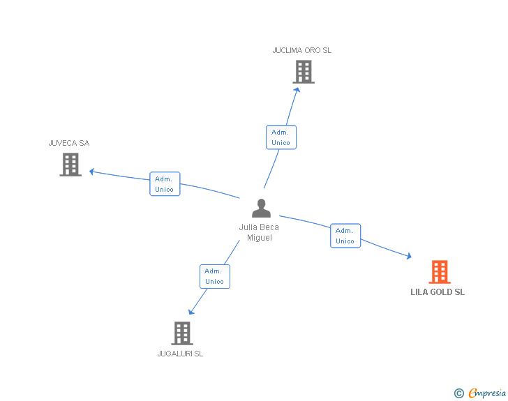 Vinculaciones societarias de LILA GOLD SL