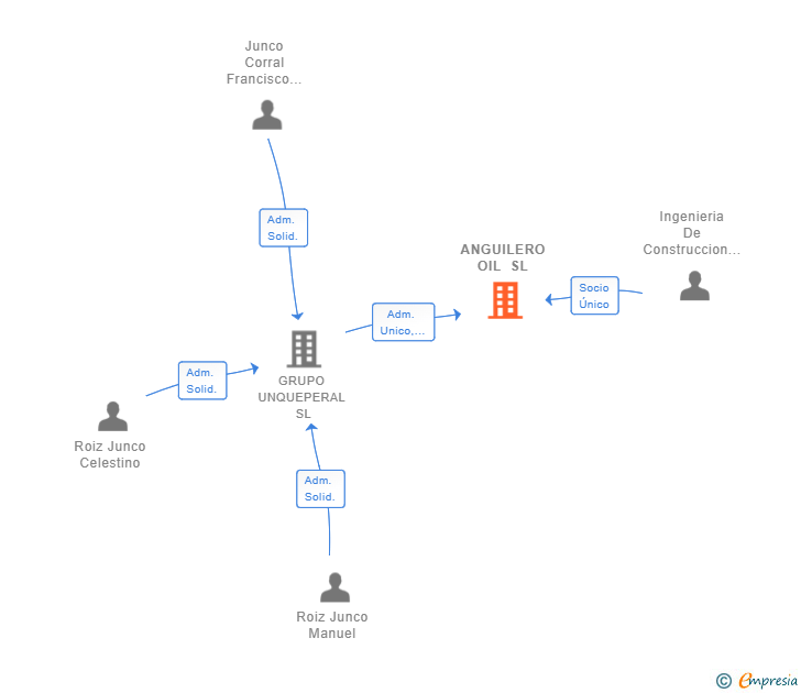 Vinculaciones societarias de ANGUILERO OIL SL