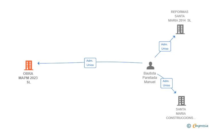 Vinculaciones societarias de OBRA MAPM 2023 SL