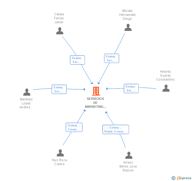 Vinculaciones societarias de SERVICIOS DE MARKETING Y MANIPULACION SL