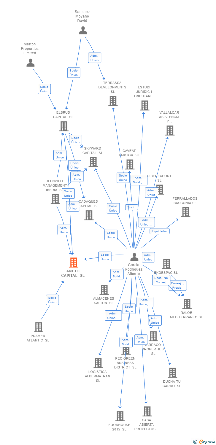 Vinculaciones societarias de ANETO CAPITAL SL