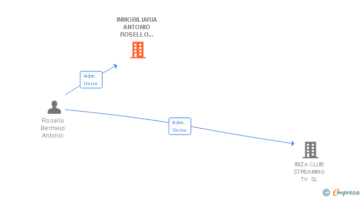 Vinculaciones societarias de INMOBILIARIA ANTONIO ROSELLO IBIZA SL