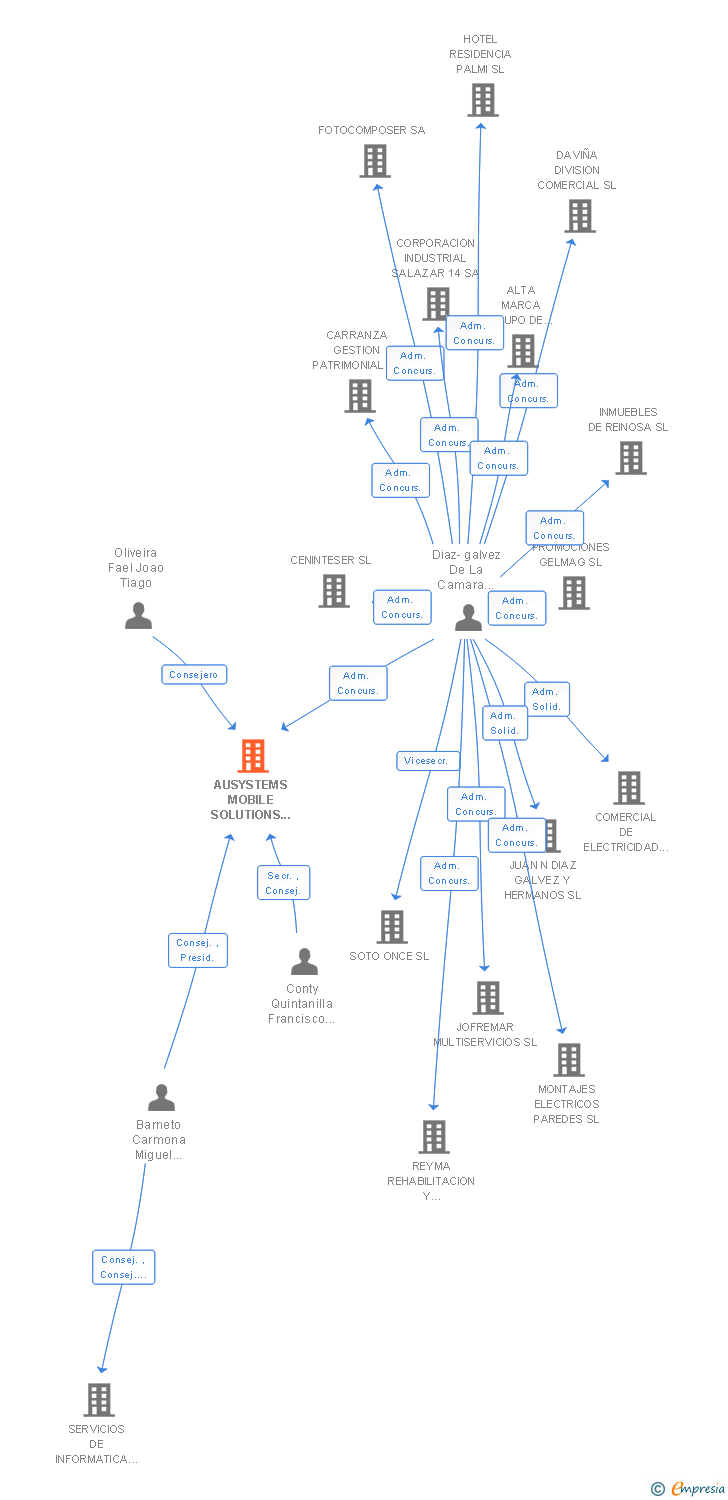 Vinculaciones societarias de AUSYSTEMS MOBILE SOLUTIONS IBERICA SA