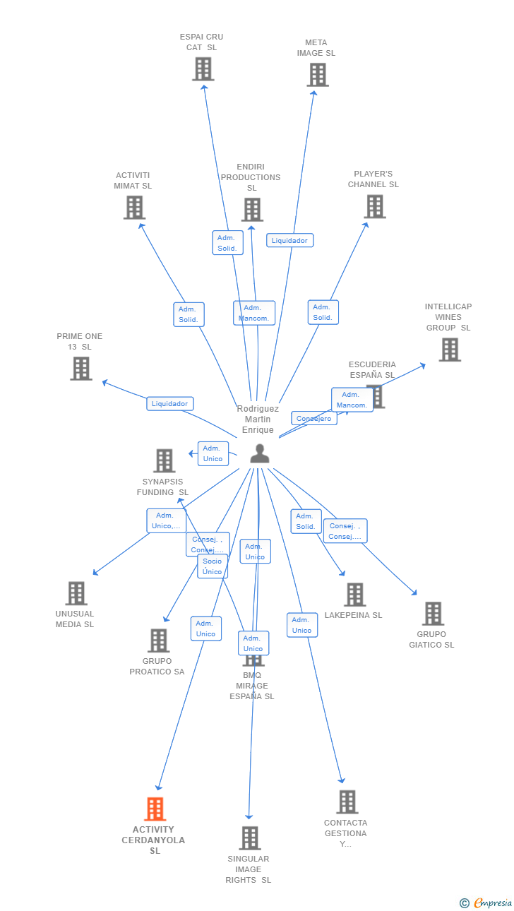 Vinculaciones societarias de ACTIVITY CERDANYOLA SL
