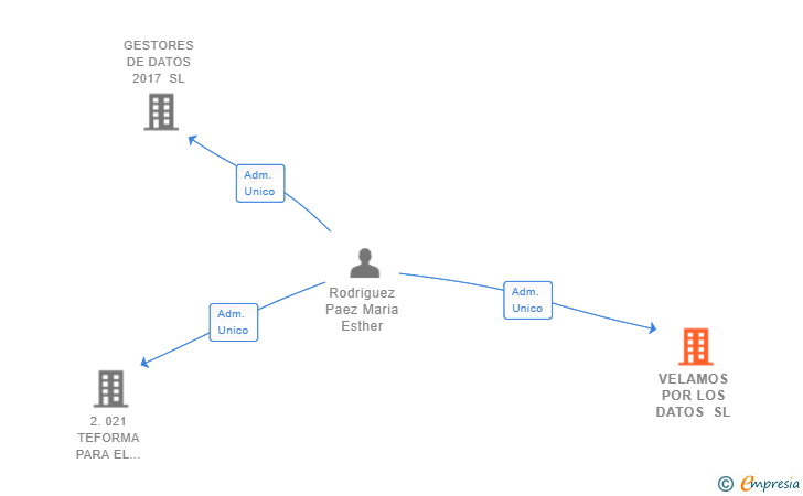 Vinculaciones societarias de VELAMOS POR LOS DATOS SL