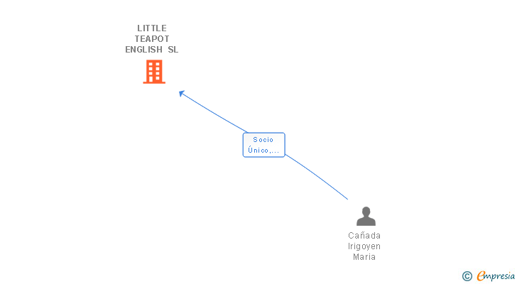 Vinculaciones societarias de LITTLE TEAPOT ENGLISH SL