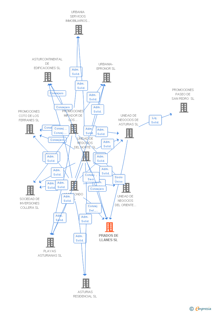 Vinculaciones societarias de PRADOS DE LLANES SL