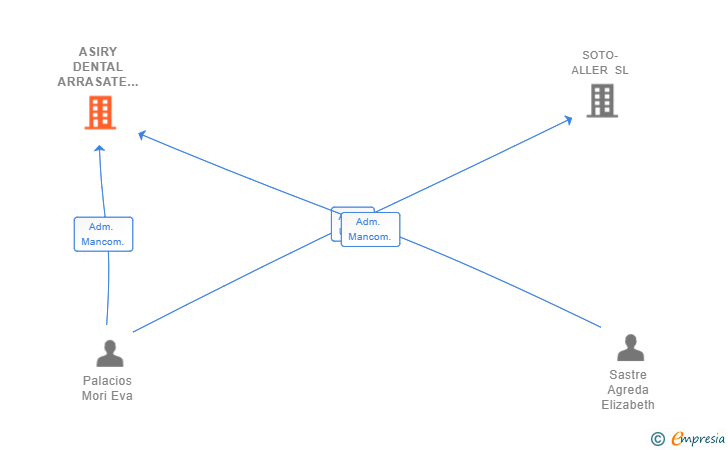 Vinculaciones societarias de ASIRY DENTAL ARRASATE SL