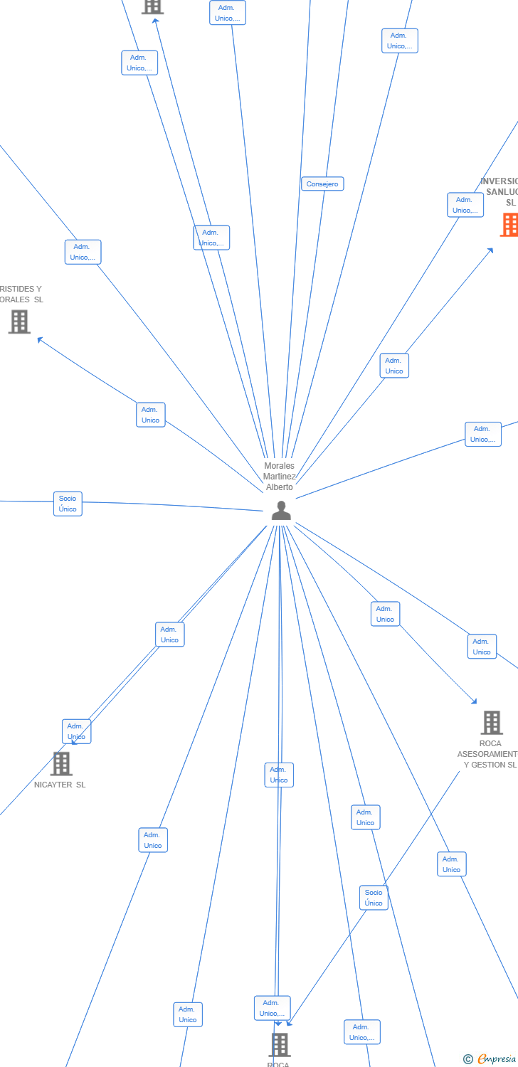 Vinculaciones societarias de INVERSIONES SANLUCAR SL