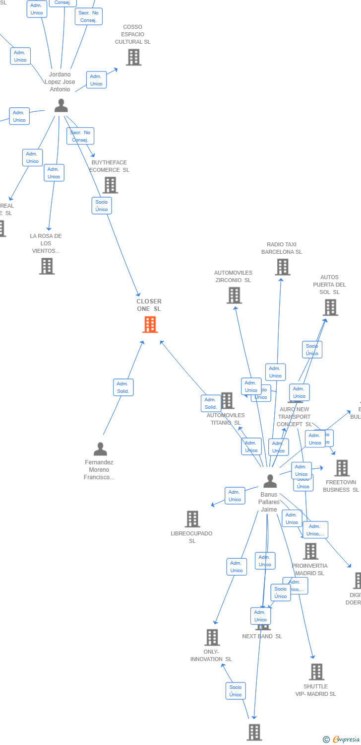 Vinculaciones societarias de CLOSER ONE SL