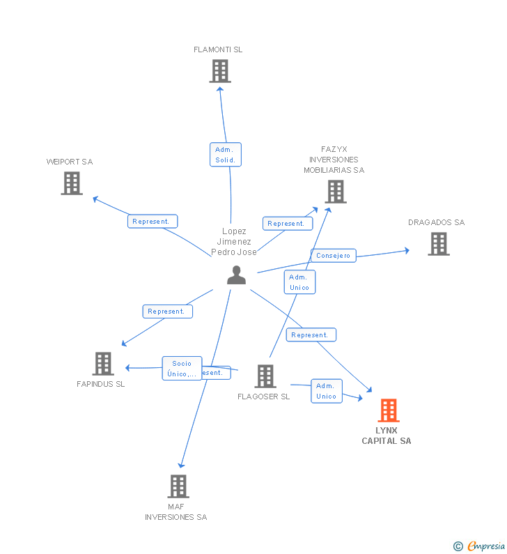 Vinculaciones societarias de LYNX CAPITAL SA