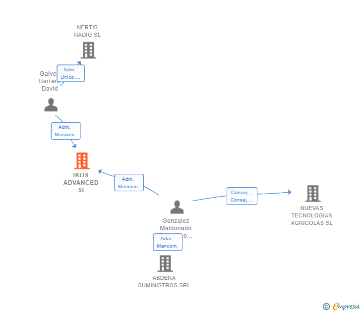 Vinculaciones societarias de IKOS ADVANCED SL