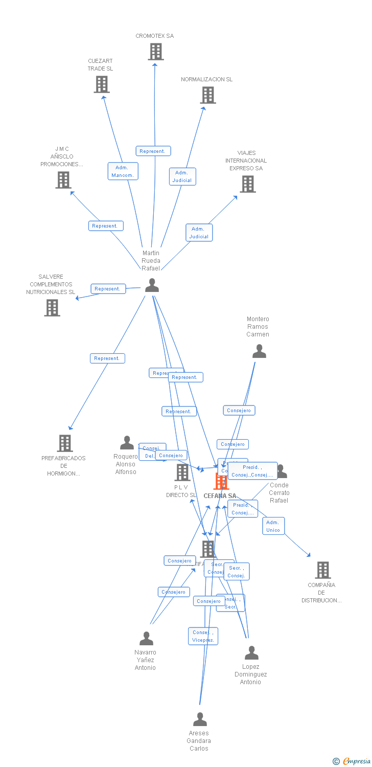 Vinculaciones societarias de CEFANA SA (EXTINGUIDA)