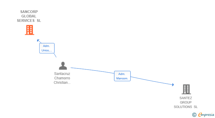Vinculaciones societarias de SANCORP GLOBAL SERVICES SL
