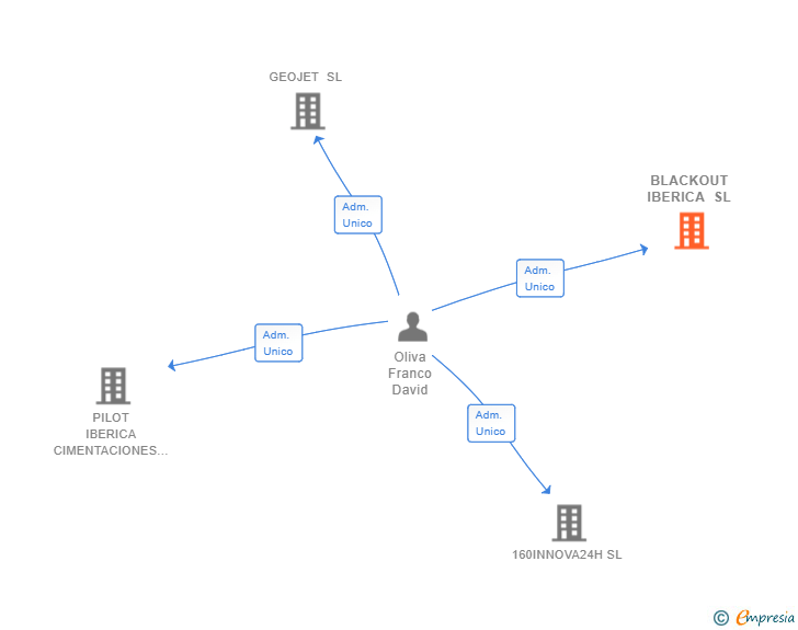 Vinculaciones societarias de BLACKOUT IBERICA SL