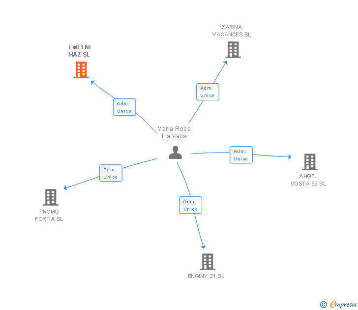 Vinculaciones societarias de EMELNI HAZ SL