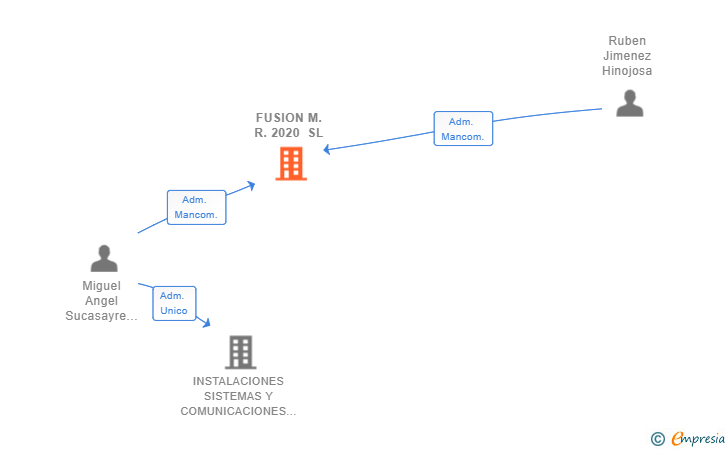 Vinculaciones societarias de FUSION M.R. 2020 SL